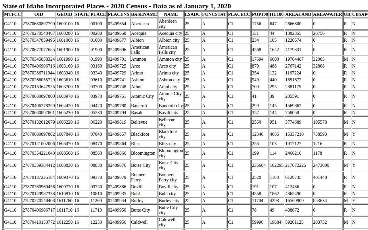 Leadore and Lemhi County population records in the Census incorporated-places table